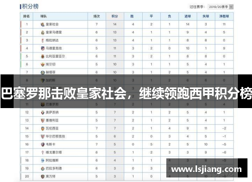 巴塞罗那击败皇家社会，继续领跑西甲积分榜